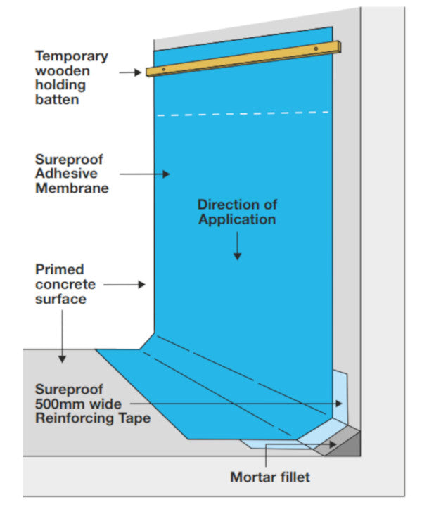 Wykamol Sureproof Membrane & Primer